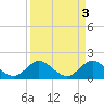 Tide chart for West Lake, Hollywood Beach, Florida on 2023/04/3
