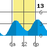 Tide chart for Holt, Whiskey Slough, San Joaquin River Delta, California on 2021/02/13