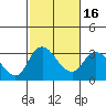Tide chart for Holt, Whiskey Slough, San Joaquin River Delta, California on 2021/02/16