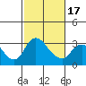 Tide chart for Holt, Whiskey Slough, San Joaquin River Delta, California on 2021/02/17