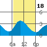 Tide chart for Holt, Whiskey Slough, San Joaquin River Delta, California on 2021/02/18