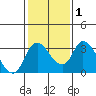 Tide chart for Holt, Whiskey Slough, San Joaquin River Delta, California on 2021/02/1