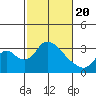 Tide chart for Holt, Whiskey Slough, San Joaquin River Delta, California on 2021/02/20