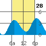 Tide chart for Holt, Whiskey Slough, San Joaquin River Delta, California on 2021/02/28