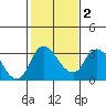 Tide chart for Holt, Whiskey Slough, San Joaquin River Delta, California on 2021/02/2