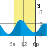 Tide chart for Holt, Whiskey Slough, San Joaquin River Delta, California on 2021/02/3