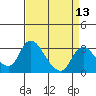 Tide chart for Holt, Whiskey Slough, San Joaquin River Delta, California on 2021/04/13