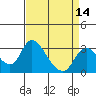 Tide chart for Holt, Whiskey Slough, San Joaquin River Delta, California on 2021/04/14