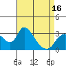 Tide chart for Holt, Whiskey Slough, San Joaquin River Delta, California on 2021/04/16