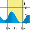 Tide chart for Holt, Whiskey Slough, San Joaquin River Delta, California on 2021/04/1