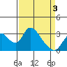 Tide chart for Holt, Whiskey Slough, San Joaquin River Delta, California on 2021/04/3