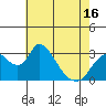 Tide chart for Holt, Whiskey Slough, San Joaquin River Delta, California on 2021/05/16