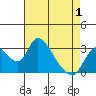 Tide chart for Holt, Whiskey Slough, San Joaquin River Delta, California on 2021/05/1
