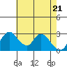 Tide chart for Holt, Whiskey Slough, San Joaquin River Delta, California on 2021/05/21