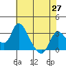 Tide chart for Holt, Whiskey Slough, San Joaquin River Delta, California on 2021/05/27