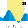 Tide chart for Holt, Whiskey Slough, San Joaquin River Delta, California on 2021/05/28
