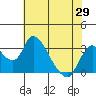 Tide chart for Holt, Whiskey Slough, San Joaquin River Delta, California on 2021/05/29