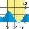 Tide chart for Holt, Whiskey Slough, San Joaquin River Delta, California on 2021/06/12