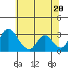 Tide chart for Holt, Whiskey Slough, San Joaquin River Delta, California on 2021/06/20