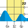 Tide chart for Holt, Whiskey Slough, San Joaquin River Delta, California on 2021/06/22