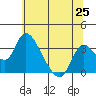 Tide chart for Holt, Whiskey Slough, San Joaquin River Delta, California on 2021/06/25