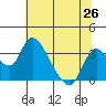 Tide chart for Holt, Whiskey Slough, San Joaquin River Delta, California on 2021/06/26