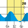 Tide chart for Holt, Whiskey Slough, San Joaquin River Delta, California on 2021/06/28