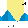 Tide chart for Holt, Whiskey Slough, San Joaquin River Delta, California on 2021/07/10