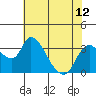 Tide chart for Holt, Whiskey Slough, San Joaquin River Delta, California on 2021/07/12