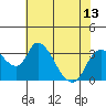 Tide chart for Holt, Whiskey Slough, San Joaquin River Delta, California on 2021/07/13