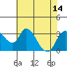 Tide chart for Holt, Whiskey Slough, San Joaquin River Delta, California on 2021/07/14