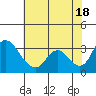 Tide chart for Holt, Whiskey Slough, San Joaquin River Delta, California on 2021/07/18