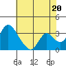 Tide chart for Holt, Whiskey Slough, San Joaquin River Delta, California on 2021/07/20