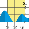 Tide chart for Holt, Whiskey Slough, San Joaquin River Delta, California on 2021/07/21