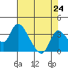 Tide chart for Holt, Whiskey Slough, San Joaquin River Delta, California on 2021/07/24