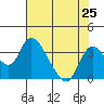 Tide chart for Holt, Whiskey Slough, San Joaquin River Delta, California on 2021/07/25