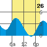 Tide chart for Holt, Whiskey Slough, San Joaquin River Delta, California on 2021/07/26