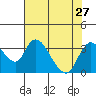 Tide chart for Holt, Whiskey Slough, San Joaquin River Delta, California on 2021/07/27