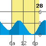 Tide chart for Holt, Whiskey Slough, San Joaquin River Delta, California on 2021/07/28