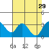 Tide chart for Holt, Whiskey Slough, San Joaquin River Delta, California on 2021/07/29