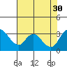 Tide chart for Holt, Whiskey Slough, San Joaquin River Delta, California on 2021/07/30