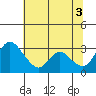 Tide chart for Holt, Whiskey Slough, San Joaquin River Delta, California on 2021/07/3