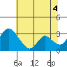 Tide chart for Holt, Whiskey Slough, San Joaquin River Delta, California on 2021/07/4