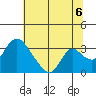 Tide chart for Holt, Whiskey Slough, San Joaquin River Delta, California on 2021/07/6