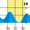 Tide chart for Holt, Whiskey Slough, San Joaquin River Delta, California on 2021/08/10