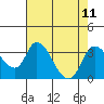 Tide chart for Holt, Whiskey Slough, San Joaquin River Delta, California on 2021/08/11