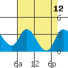 Tide chart for Holt, Whiskey Slough, San Joaquin River Delta, California on 2021/08/12