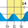 Tide chart for Holt, Whiskey Slough, San Joaquin River Delta, California on 2021/08/14