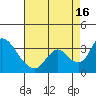 Tide chart for Holt, Whiskey Slough, San Joaquin River Delta, California on 2021/08/16