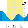 Tide chart for Holt, Whiskey Slough, San Joaquin River Delta, California on 2021/08/17